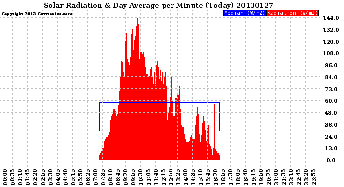 Milwaukee Weather Solar Radiation<br>& Day Average<br>per Minute<br>(Today)