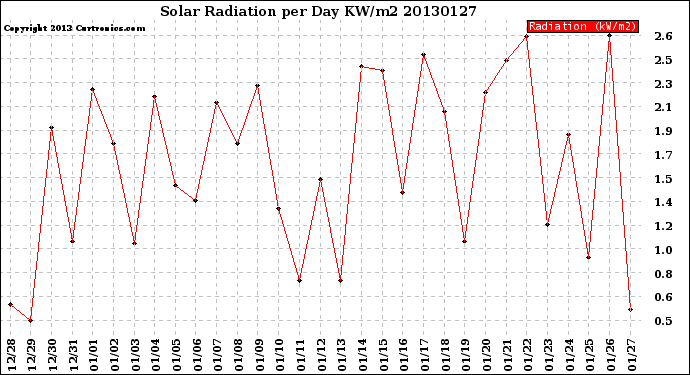 Milwaukee Weather Solar Radiation<br>per Day KW/m2