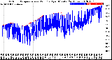 Milwaukee Weather Outdoor Temperature<br>vs Wind Chill<br>per Minute<br>(24 Hours)