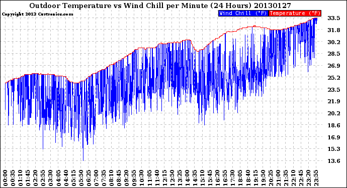 Milwaukee Weather Outdoor Temperature<br>vs Wind Chill<br>per Minute<br>(24 Hours)