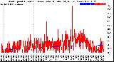 Milwaukee Weather Wind Speed<br>Actual and Average<br>by Minute<br>(24 Hours) (New)