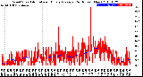 Milwaukee Weather Wind Speed<br>Actual and Hourly<br>Average<br>(24 Hours) (New)