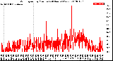 Milwaukee Weather Wind Speed<br>by Minute<br>(24 Hours) (New)