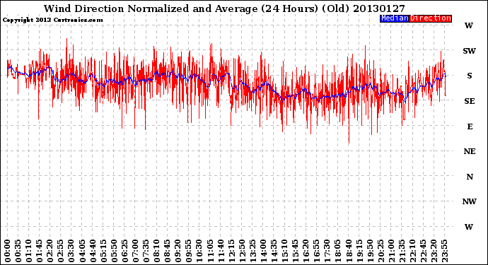 Milwaukee Weather Wind Direction<br>Normalized and Average<br>(24 Hours) (Old)