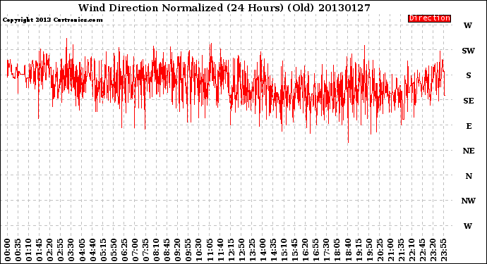 Milwaukee Weather Wind Direction<br>Normalized<br>(24 Hours) (Old)