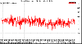 Milwaukee Weather Wind Direction<br>(24 Hours)