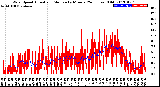 Milwaukee Weather Wind Speed<br>Actual and Median<br>by Minute<br>(24 Hours) (Old)