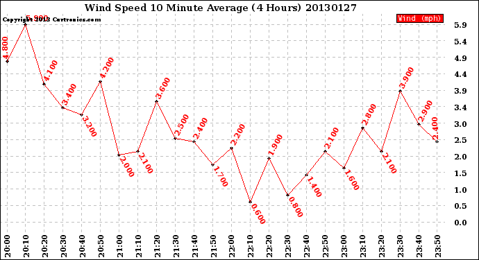 Milwaukee Weather Wind Speed<br>10 Minute Average<br>(4 Hours)