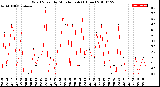 Milwaukee Weather Wind Speed<br>by Minute mph<br>(1 Hour)