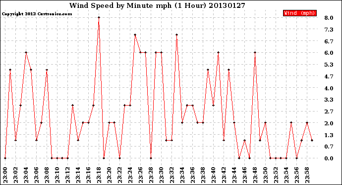 Milwaukee Weather Wind Speed<br>by Minute mph<br>(1 Hour)