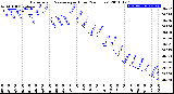 Milwaukee Weather Barometric Pressure<br>per Hour<br>(24 Hours)