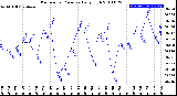 Milwaukee Weather Barometric Pressure<br>Daily High