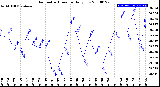 Milwaukee Weather Barometric Pressure<br>Daily Low