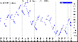 Milwaukee Weather Wind Chill<br>Daily Low