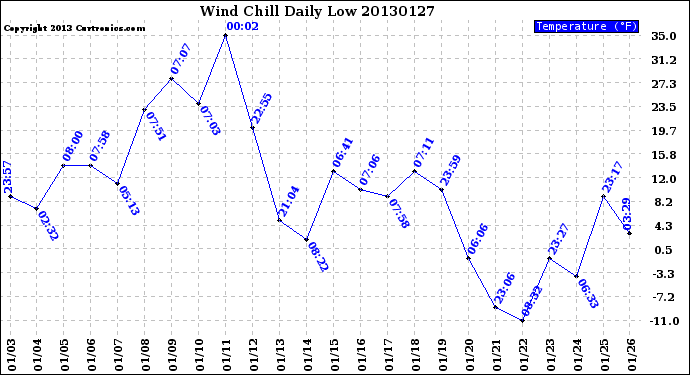 Milwaukee Weather Wind Chill<br>Daily Low