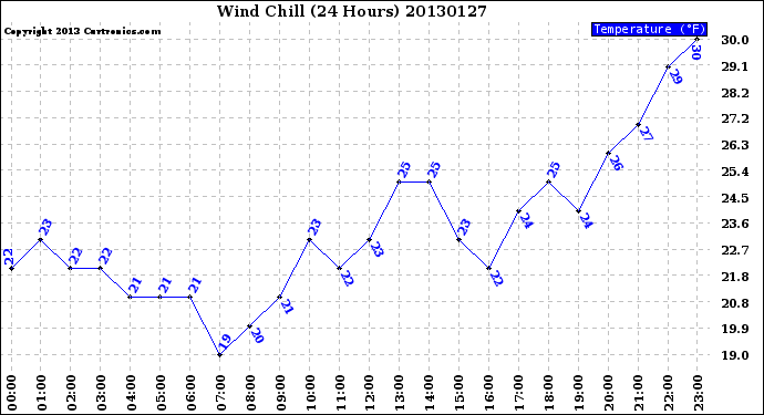 Milwaukee Weather Wind Chill<br>(24 Hours)