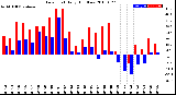 Milwaukee Weather Dew Point<br>Daily High/Low