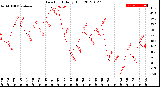 Milwaukee Weather Dew Point<br>Daily High