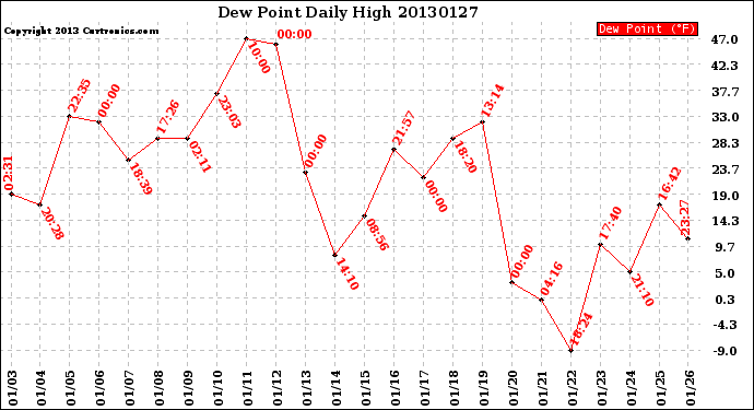 Milwaukee Weather Dew Point<br>Daily High