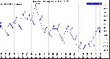 Milwaukee Weather Dew Point<br>Daily Low