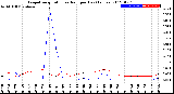 Milwaukee Weather Evapotranspiration<br>vs Rain per Day<br>(Inches)