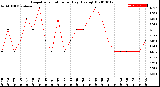 Milwaukee Weather Evapotranspiration<br>per Day (Ozs sq/ft)