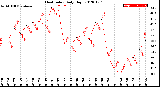 Milwaukee Weather Heat Index<br>Daily High