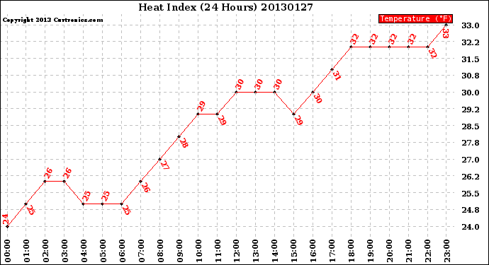 Milwaukee Weather Heat Index<br>(24 Hours)