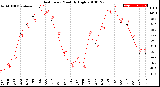 Milwaukee Weather Heat Index<br>Monthly High