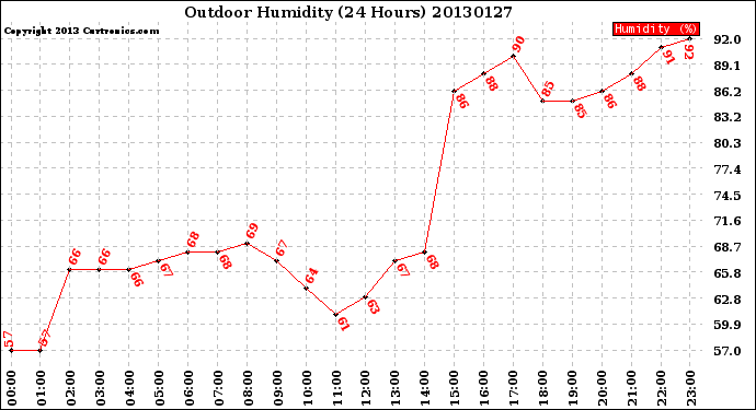 Milwaukee Weather Outdoor Humidity<br>(24 Hours)