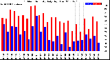 Milwaukee Weather Outdoor Humidity<br>Daily High/Low