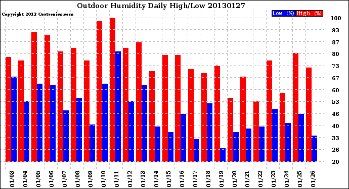 Milwaukee Weather Outdoor Humidity<br>Daily High/Low