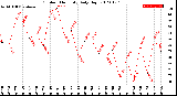 Milwaukee Weather Outdoor Humidity<br>Daily High