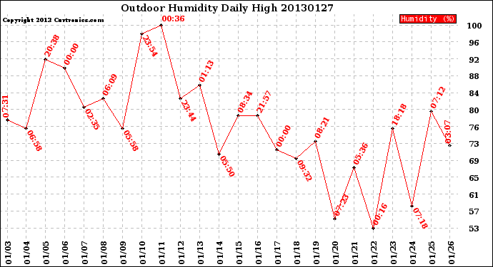 Milwaukee Weather Outdoor Humidity<br>Daily High