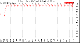 Milwaukee Weather Outdoor Humidity<br>Monthly High