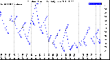 Milwaukee Weather Outdoor Humidity<br>Daily Low