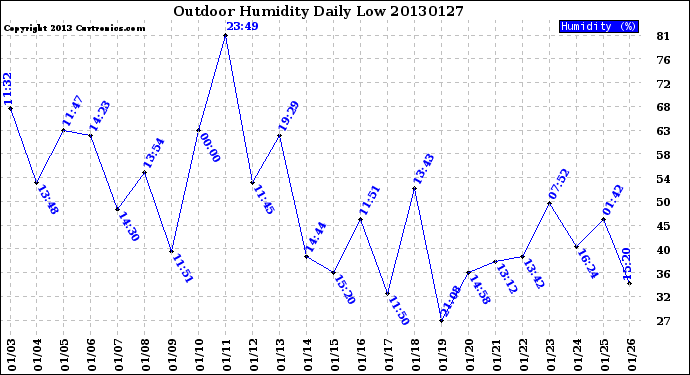 Milwaukee Weather Outdoor Humidity<br>Daily Low