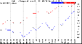 Milwaukee Weather Outdoor Temperature<br>vs Wind Chill<br>(24 Hours)