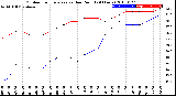 Milwaukee Weather Outdoor Temperature<br>vs Dew Point<br>(24 Hours)