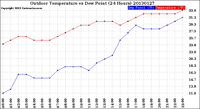 Milwaukee Weather Outdoor Temperature<br>vs Dew Point<br>(24 Hours)