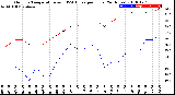 Milwaukee Weather Outdoor Temperature<br>vs THSW Index<br>per Hour<br>(24 Hours)