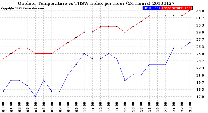 Milwaukee Weather Outdoor Temperature<br>vs THSW Index<br>per Hour<br>(24 Hours)