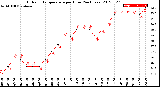 Milwaukee Weather Outdoor Temperature<br>per Hour<br>(24 Hours)