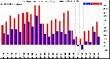 Milwaukee Weather Outdoor Temperature<br>Daily High/Low