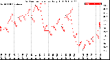 Milwaukee Weather Outdoor Temperature<br>Daily High