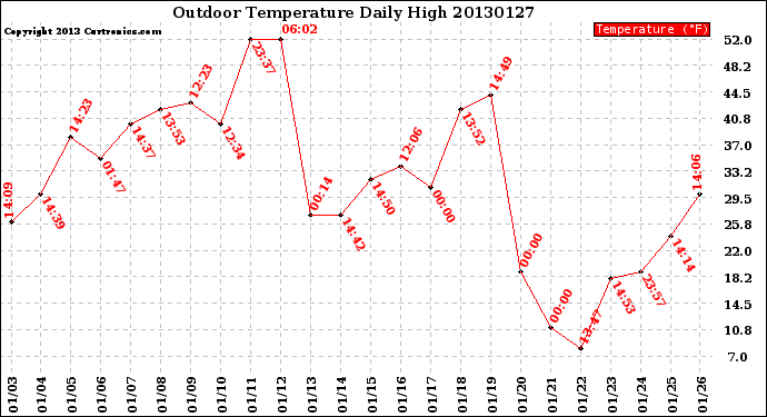 Milwaukee Weather Outdoor Temperature<br>Daily High