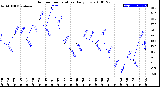 Milwaukee Weather Outdoor Temperature<br>Daily Low