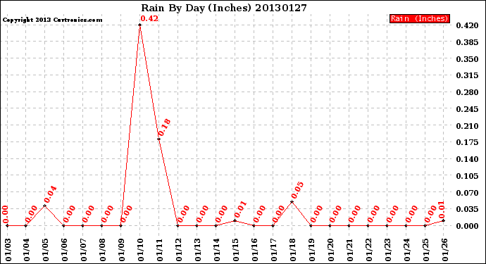 Milwaukee Weather Rain<br>By Day<br>(Inches)