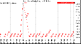 Milwaukee Weather Rain Rate<br>Daily High