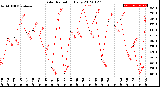 Milwaukee Weather Solar Radiation<br>Daily